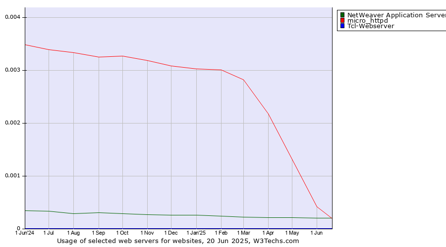 Historical trends in the usage of NetWeaver Application Server vs. micro_httpd vs. Tcl-Webserver