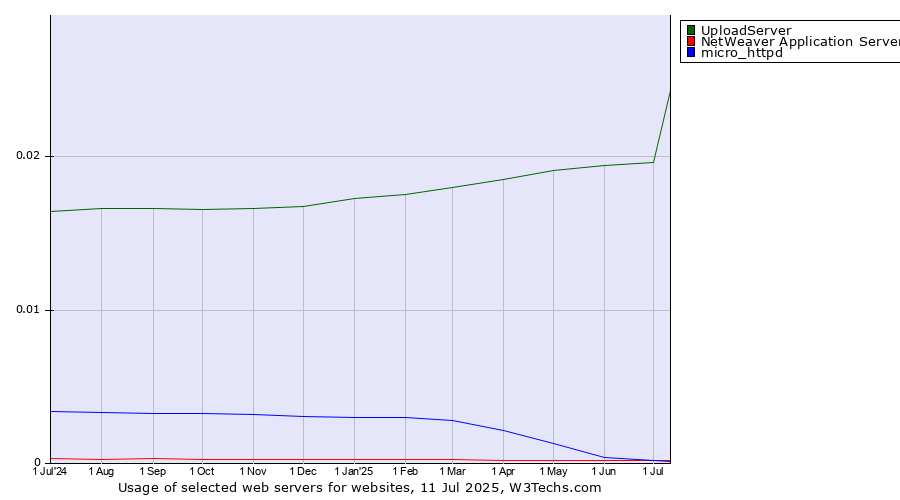 Historical trends in the usage of UploadServer vs. NetWeaver Application Server vs. micro_httpd