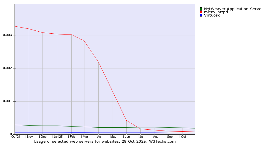 Historical trends in the usage of NetWeaver Application Server vs. micro_httpd vs. Virtuoso