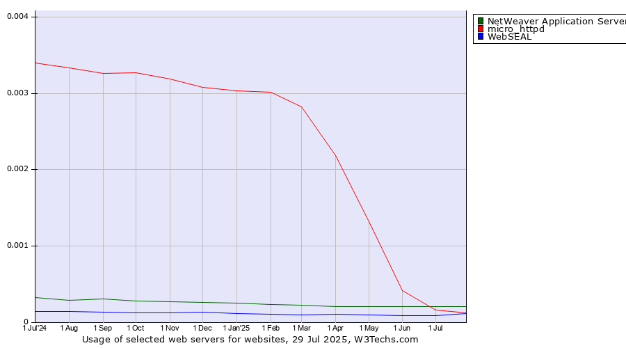 Historical trends in the usage of NetWeaver Application Server vs. micro_httpd vs. WebSEAL