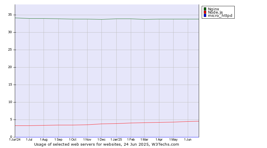 Historical trends in the usage of Nginx vs. Node.js vs. micro_httpd