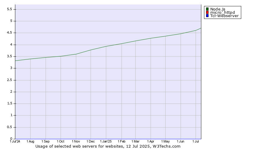 Historical trends in the usage of Node.js vs. micro_httpd vs. Tcl-Webserver