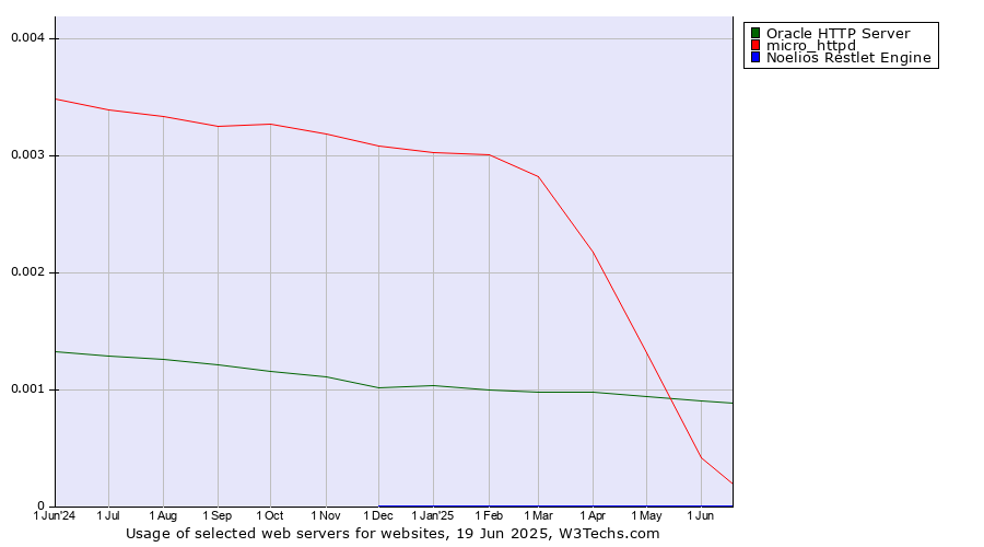 Historical trends in the usage of Oracle HTTP Server vs. micro_httpd vs. Noelios Restlet Engine