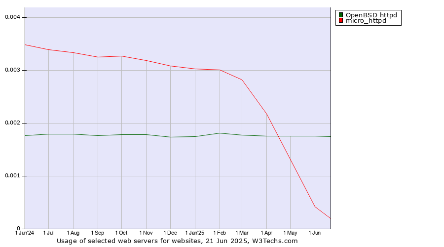 Historical trends in the usage of OpenBSD httpd vs. micro_httpd