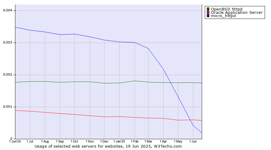 Historical trends in the usage of OpenBSD httpd vs. Oracle Application Server vs. micro_httpd
