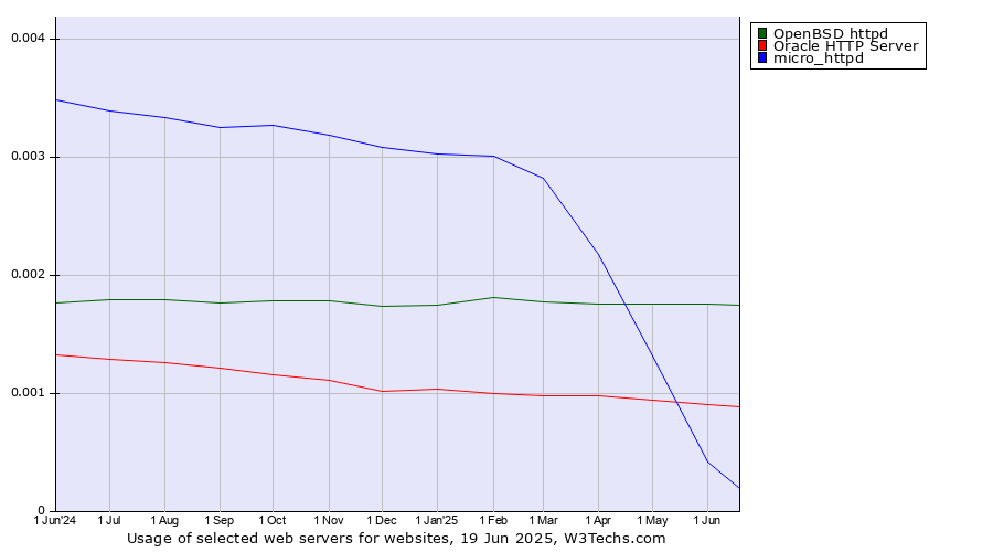 Historical trends in the usage of OpenBSD httpd vs. Oracle HTTP Server vs. micro_httpd