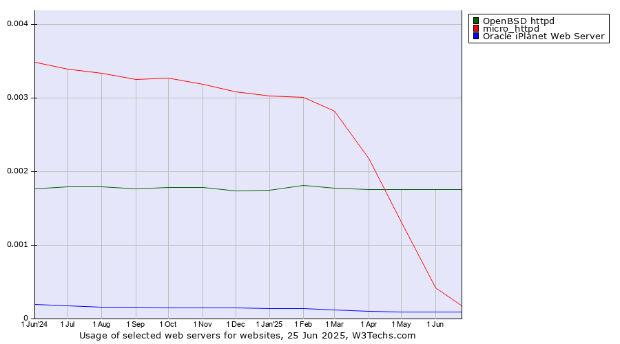 Historical trends in the usage of OpenBSD httpd vs. micro_httpd vs. Oracle iPlanet Web Server
