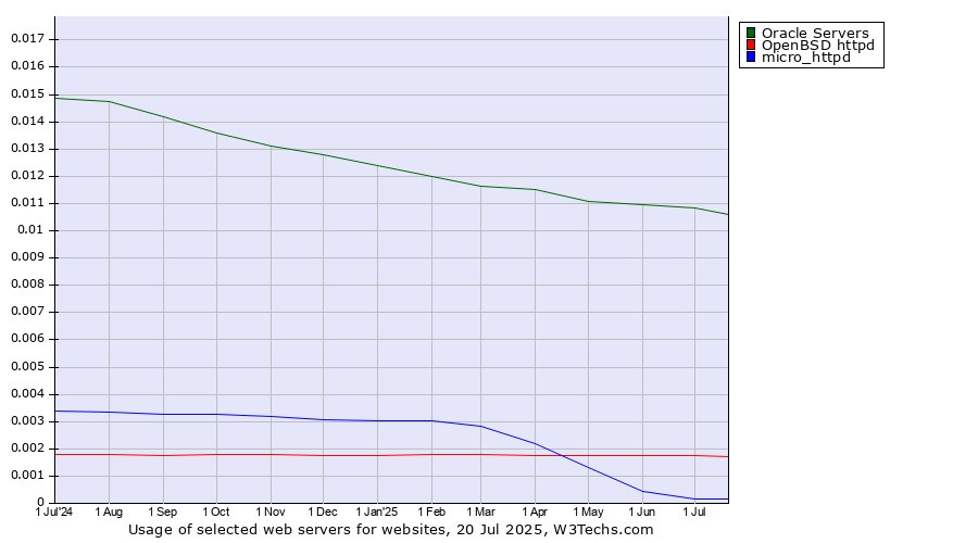 Historical trends in the usage of Oracle Servers vs. OpenBSD httpd vs. micro_httpd