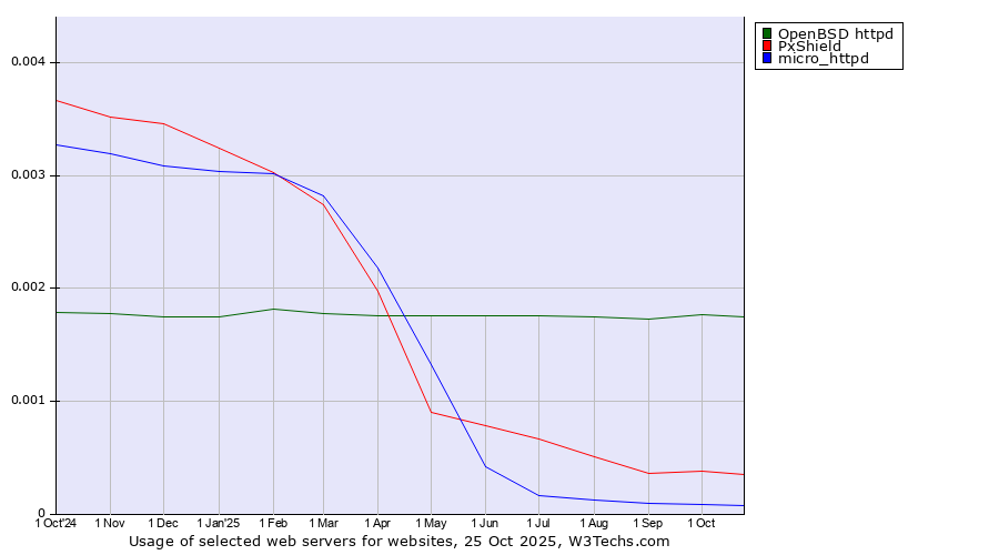 Historical trends in the usage of OpenBSD httpd vs. PxShield vs. micro_httpd