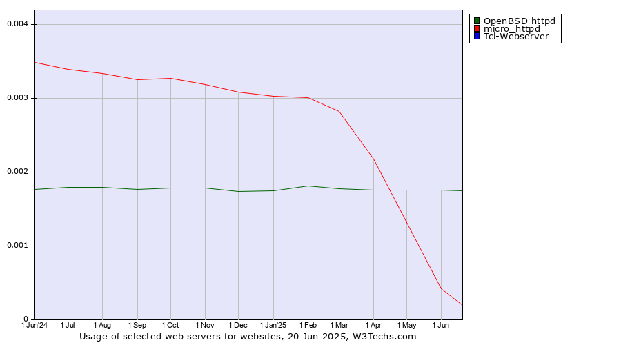 Historical trends in the usage of OpenBSD httpd vs. micro_httpd vs. Tcl-Webserver