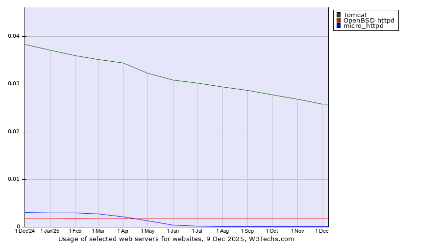 Historical trends in the usage of Tomcat vs. OpenBSD httpd vs. micro_httpd