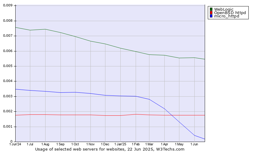 Historical trends in the usage of WebLogic vs. OpenBSD httpd vs. micro_httpd