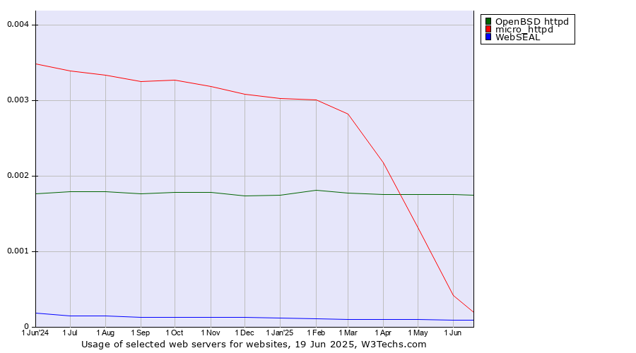 Historical trends in the usage of OpenBSD httpd vs. micro_httpd vs. WebSEAL