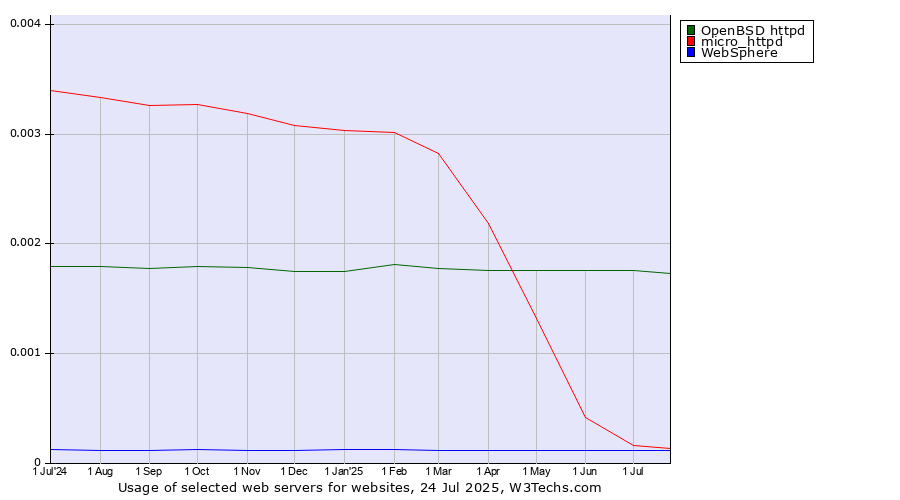 Historical trends in the usage of OpenBSD httpd vs. micro_httpd vs. WebSphere