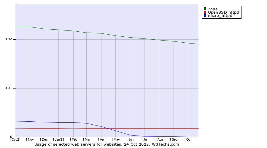 Historical trends in the usage of Zope vs. OpenBSD httpd vs. micro_httpd