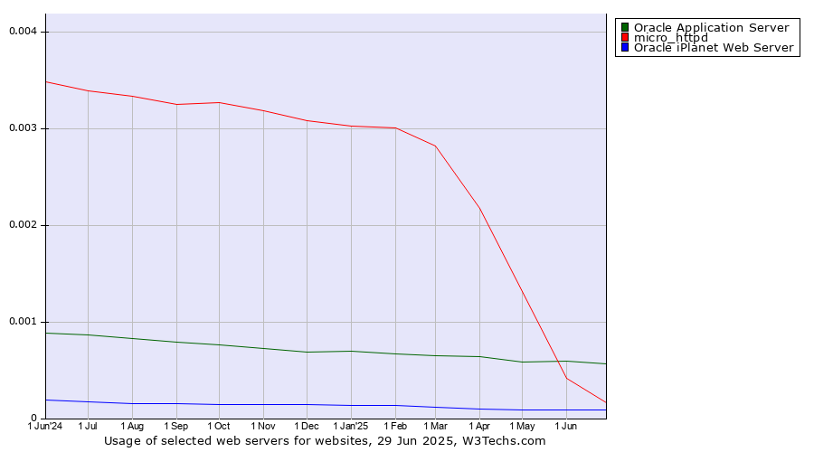 Historical trends in the usage of Oracle Application Server vs. micro_httpd vs. Oracle iPlanet Web Server
