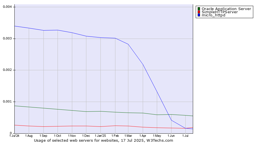 Historical trends in the usage of Oracle Application Server vs. SimpleHTTPServer vs. micro_httpd