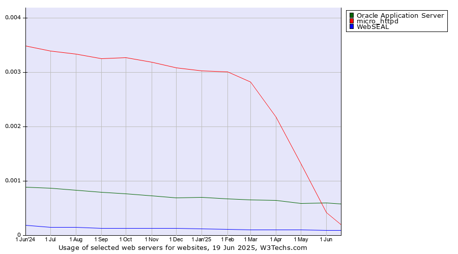 Historical trends in the usage of Oracle Application Server vs. micro_httpd vs. WebSEAL