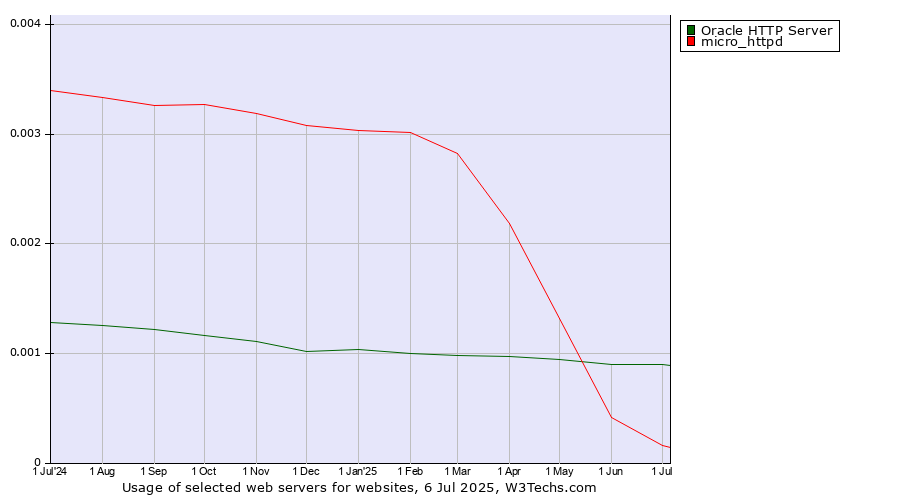 Historical trends in the usage of Oracle HTTP Server vs. micro_httpd