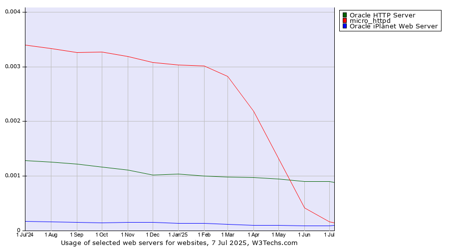 Historical trends in the usage of Oracle HTTP Server vs. micro_httpd vs. Oracle iPlanet Web Server