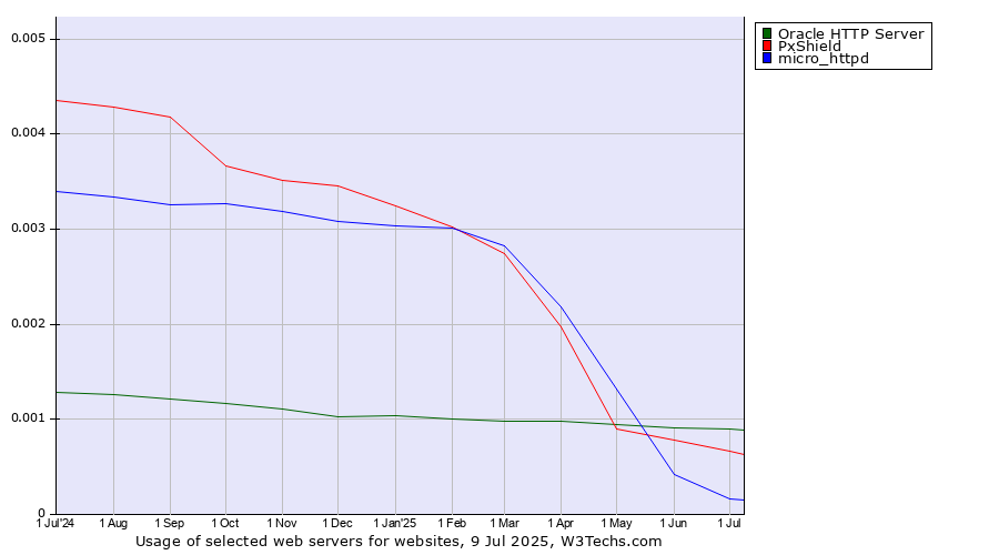 Historical trends in the usage of Oracle HTTP Server vs. PxShield vs. micro_httpd
