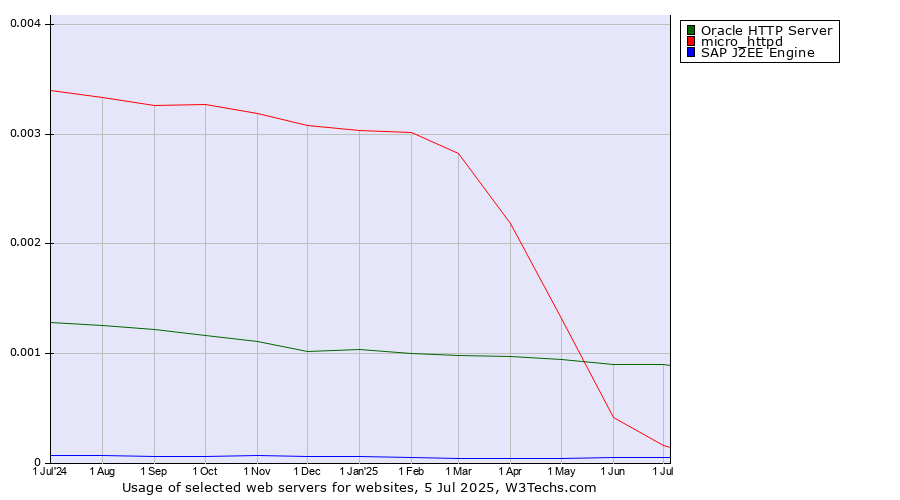 Historical trends in the usage of Oracle HTTP Server vs. micro_httpd vs. SAP J2EE Engine