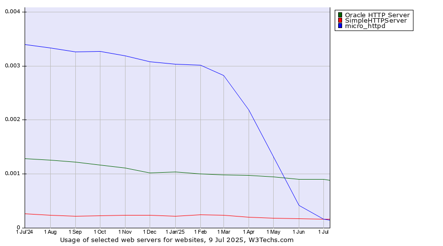 Historical trends in the usage of Oracle HTTP Server vs. SimpleHTTPServer vs. micro_httpd