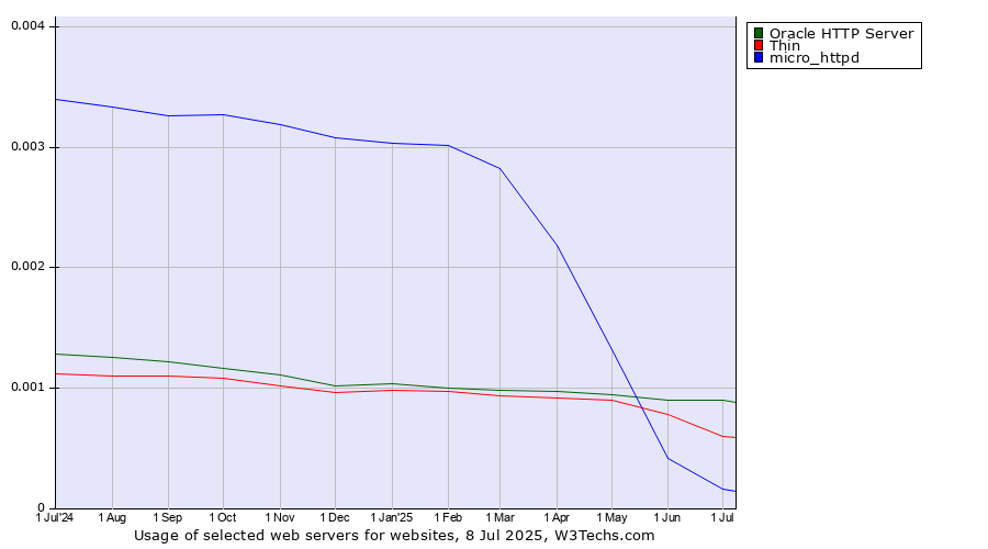 Historical trends in the usage of Oracle HTTP Server vs. Thin vs. micro_httpd