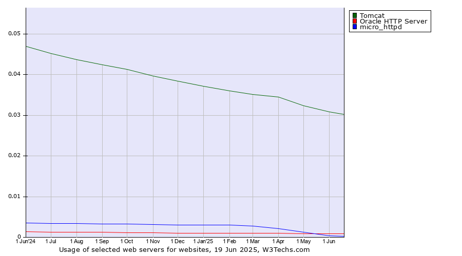 Historical trends in the usage of Tomcat vs. Oracle HTTP Server vs. micro_httpd