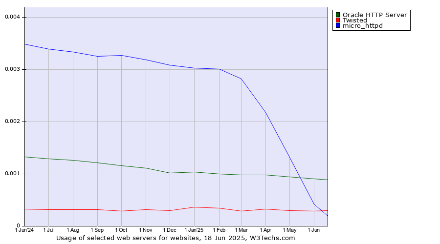 Historical trends in the usage of Oracle HTTP Server vs. Twisted vs. micro_httpd