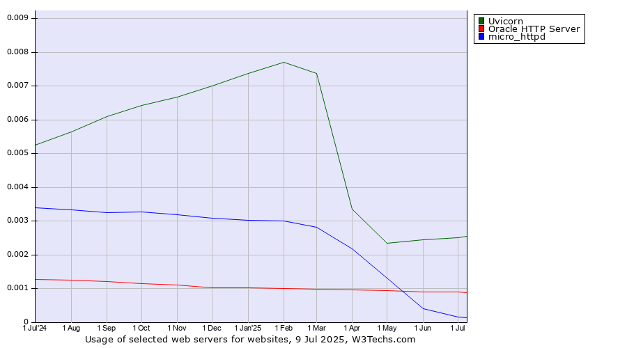 Historical trends in the usage of Uvicorn vs. Oracle HTTP Server vs. micro_httpd