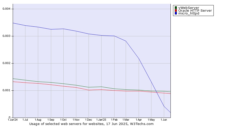 Historical trends in the usage of vWebServer vs. Oracle HTTP Server vs. micro_httpd