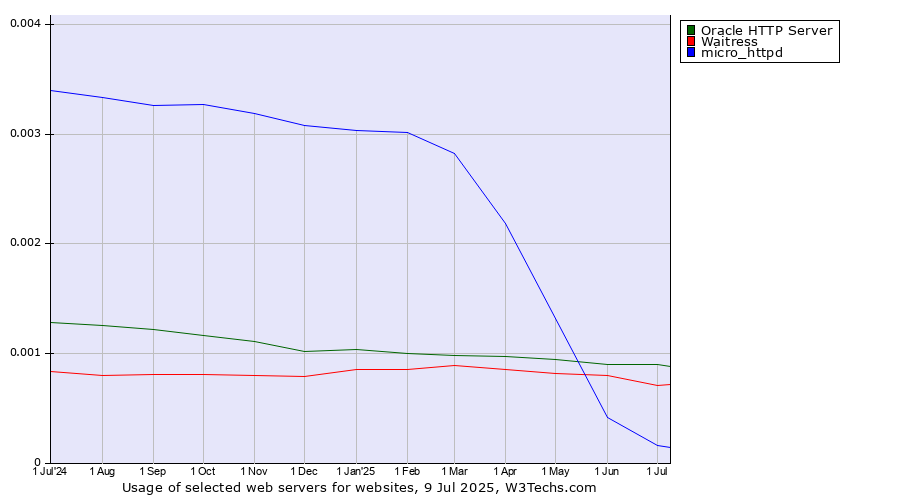 Historical trends in the usage of Oracle HTTP Server vs. Waitress vs. micro_httpd