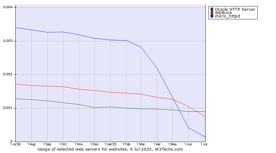 Historical trends in the usage of Oracle HTTP Server vs. WEBrick vs. micro_httpd