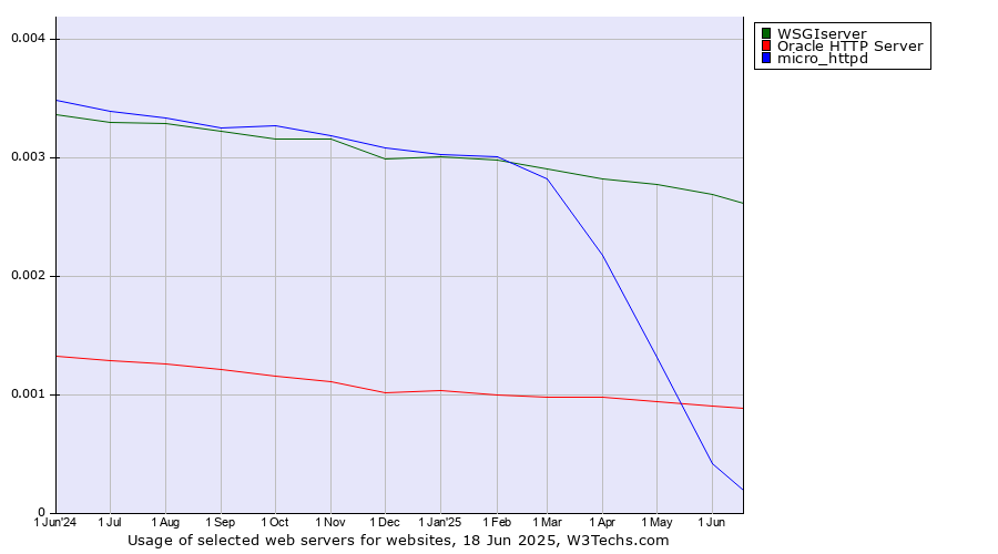 Historical trends in the usage of WSGIserver vs. Oracle HTTP Server vs. micro_httpd