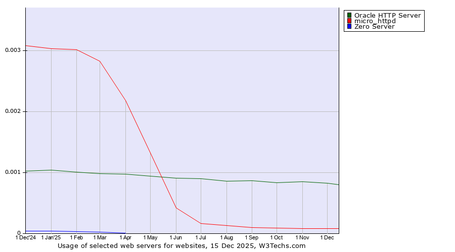 Historical trends in the usage of Oracle HTTP Server vs. micro_httpd vs. Zero Server