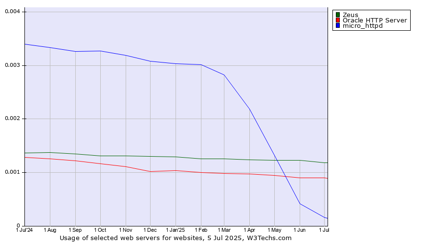 Historical trends in the usage of Zeus vs. Oracle HTTP Server vs. micro_httpd