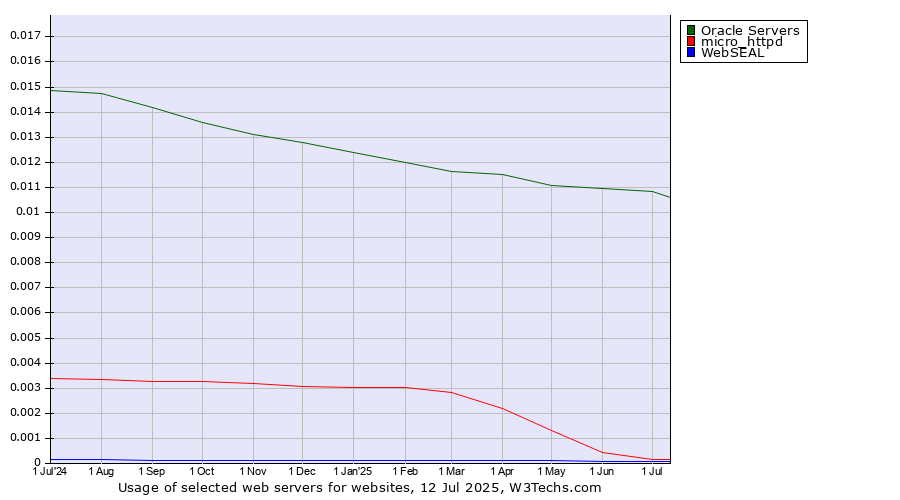 Historical trends in the usage of Oracle Servers vs. micro_httpd vs. WebSEAL