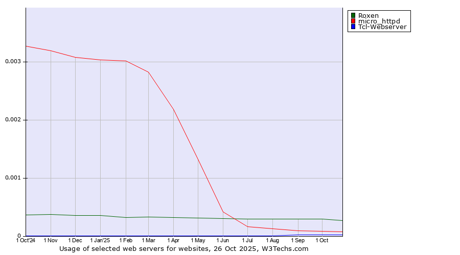 Historical trends in the usage of Roxen vs. micro_httpd vs. Tcl-Webserver
