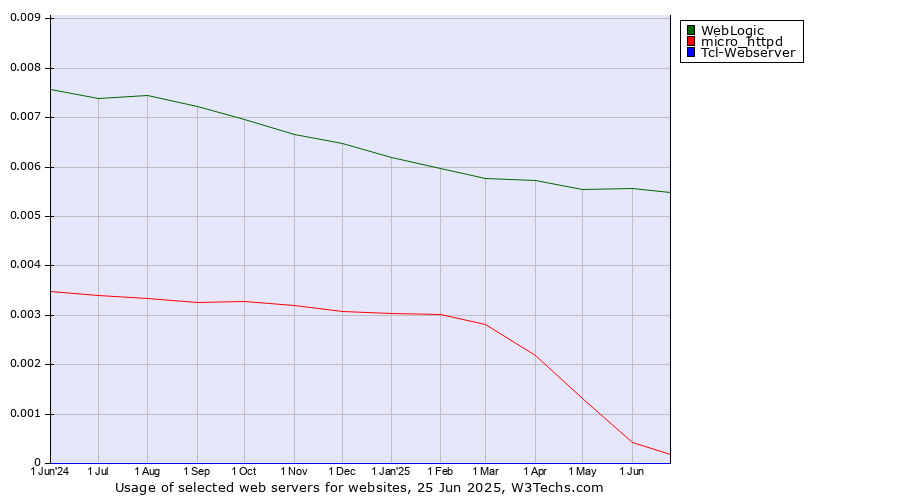Historical trends in the usage of WebLogic vs. micro_httpd vs. Tcl-Webserver