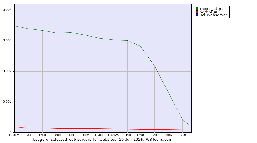 Historical trends in the usage of micro_httpd vs. WebSEAL vs. Tcl-Webserver