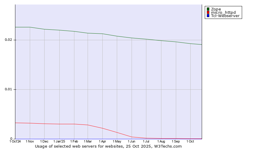 Historical trends in the usage of Zope vs. micro_httpd vs. Tcl-Webserver