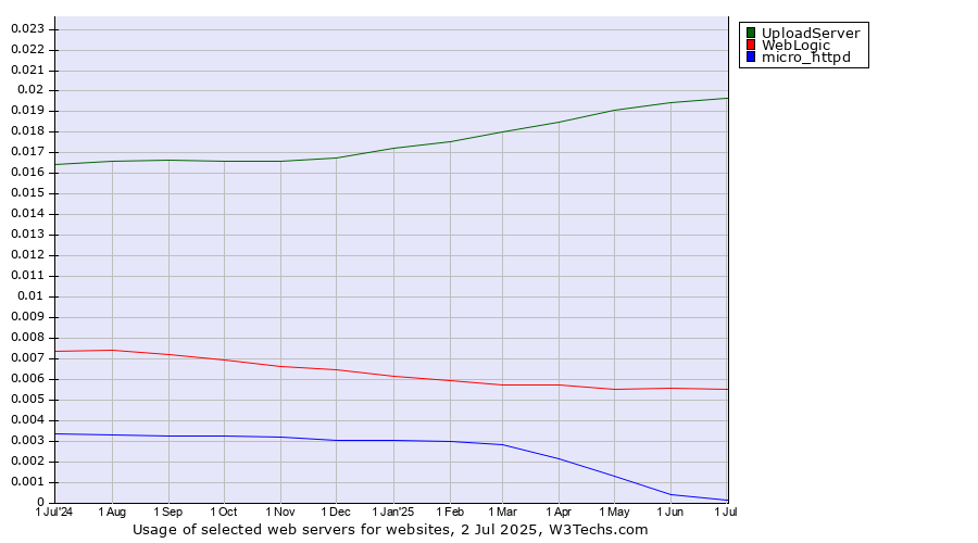 Historical trends in the usage of UploadServer vs. WebLogic vs. micro_httpd