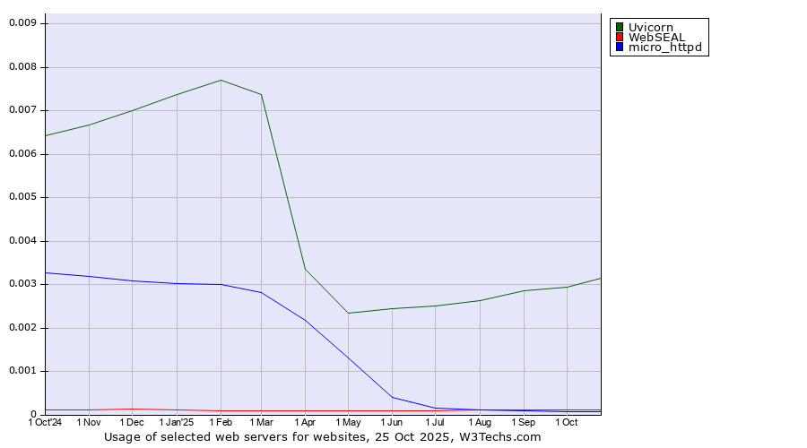 Historical trends in the usage of Uvicorn vs. WebSEAL vs. micro_httpd