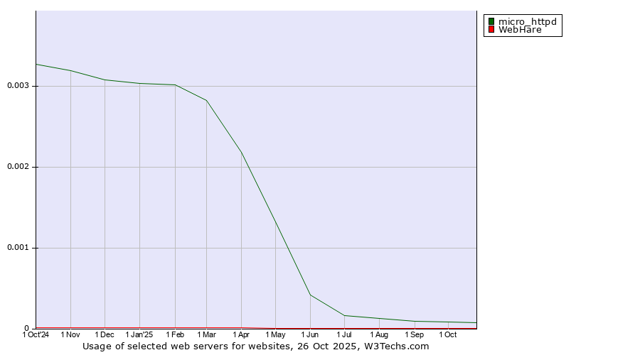 Historical trends in the usage of micro_httpd vs. WebHare