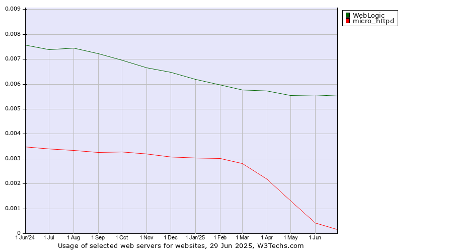 Historical trends in the usage of WebLogic vs. micro_httpd