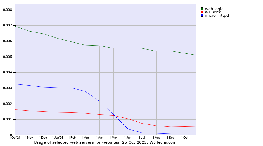Historical trends in the usage of WebLogic vs. WEBrick vs. micro_httpd