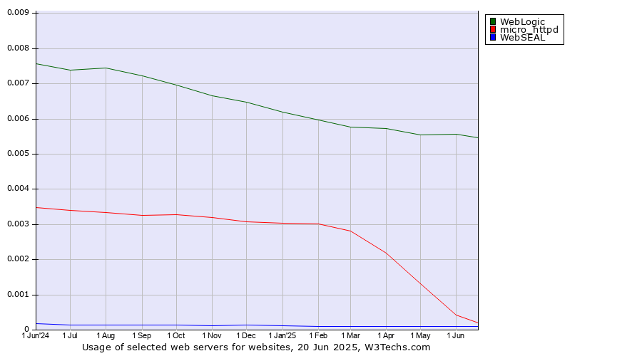 Historical trends in the usage of WebLogic vs. micro_httpd vs. WebSEAL