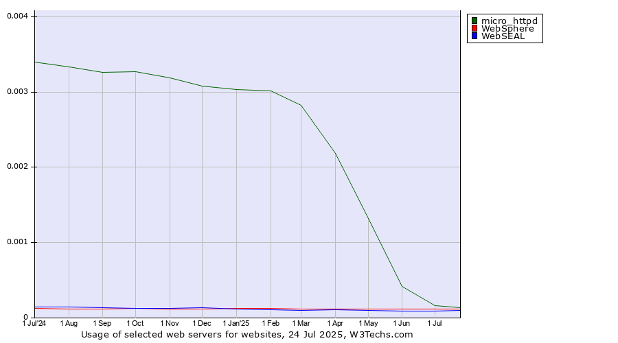 Historical trends in the usage of micro_httpd vs. WebSphere vs. WebSEAL