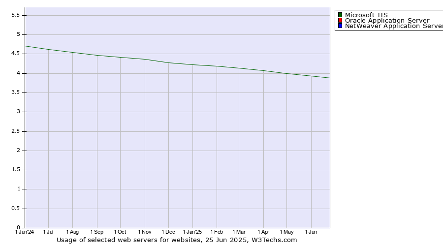 Historical trends in the usage of Microsoft-IIS vs. Oracle Application Server vs. NetWeaver Application Server